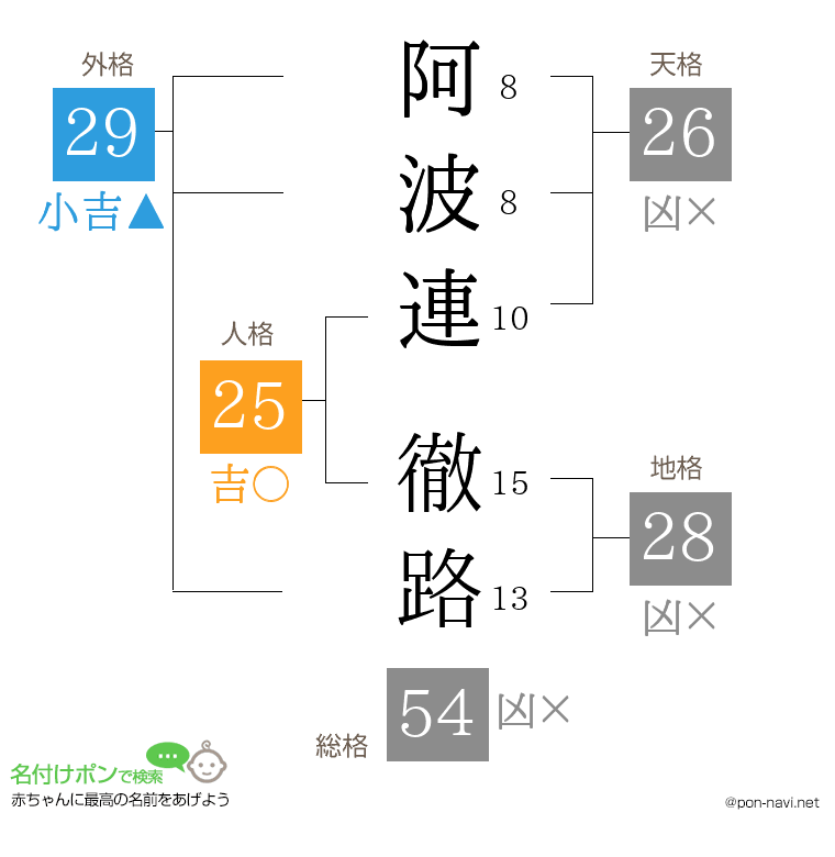 阿波連 徹路さんの姓名判断結果