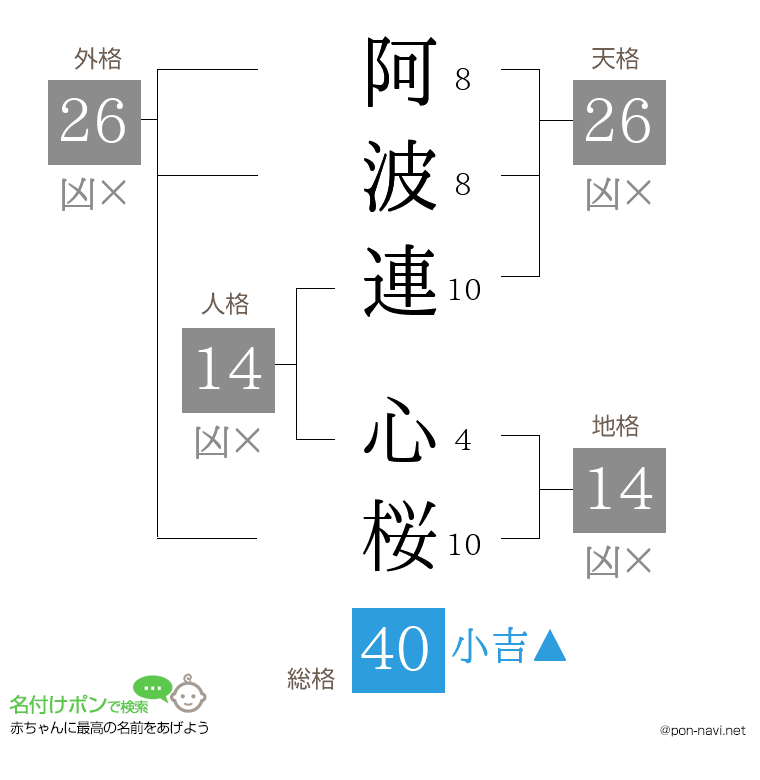 阿波連 心桜さんの姓名判断結果