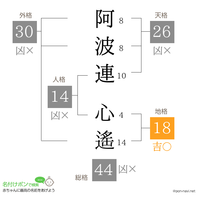 阿波連 心遙さんの姓名判断結果