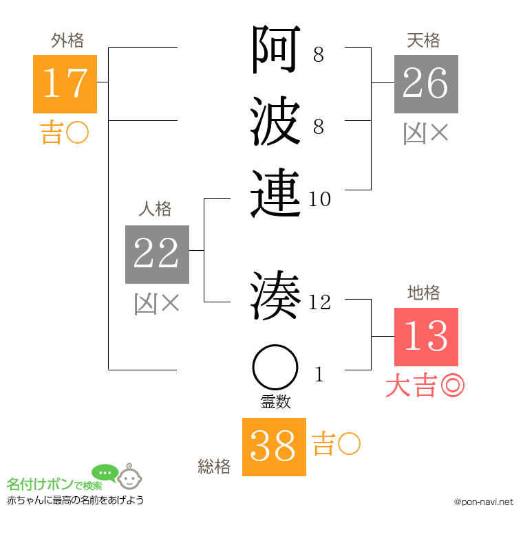 阿波連 湊さんの姓名判断結果
