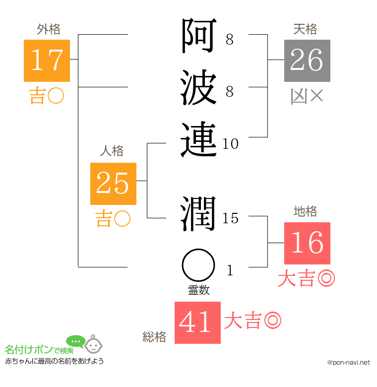 阿波連 潤さんの姓名判断結果