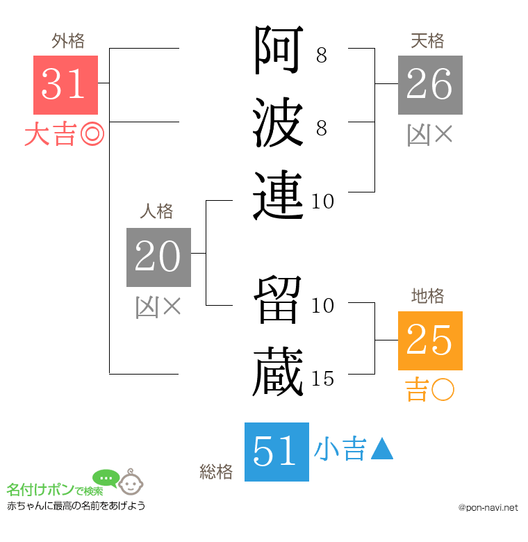 阿波連 留蔵さんの姓名判断結果