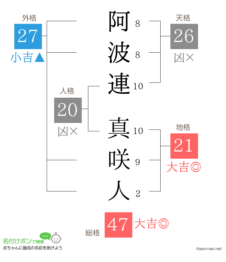 阿波連 真咲人さんの姓名判断結果