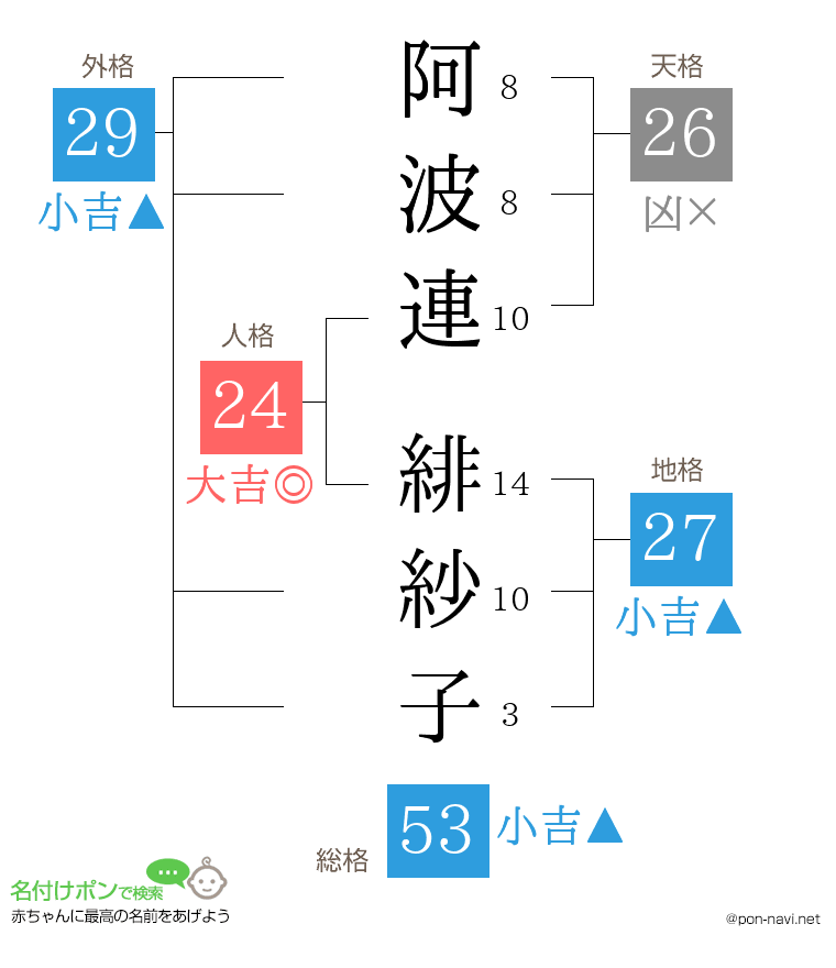 阿波連 緋紗子さんの姓名判断結果