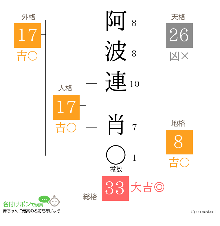 阿波連 肖さんの姓名判断結果