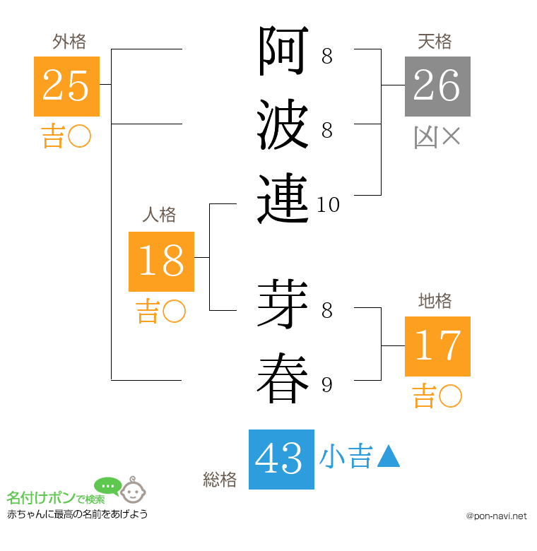 阿波連 芽春さんの姓名判断結果