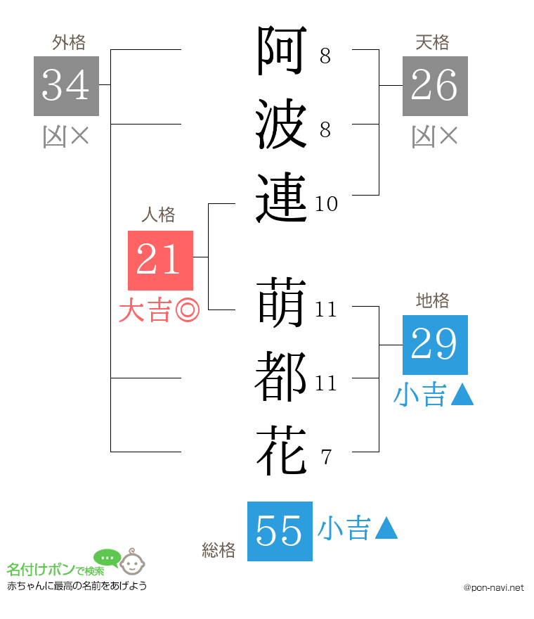 阿波連 萌都花さんの姓名判断結果