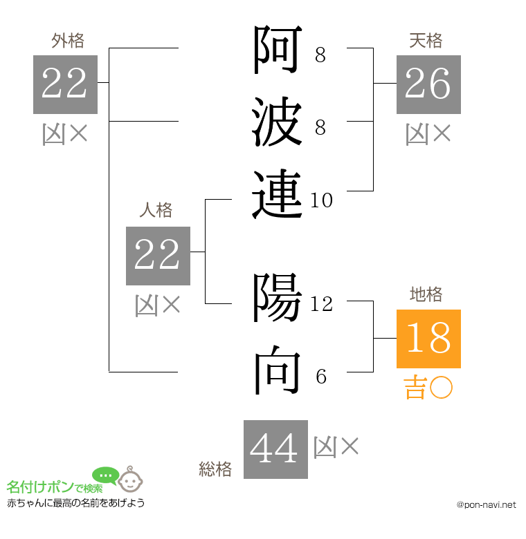 阿波連 陽向さんの姓名判断結果
