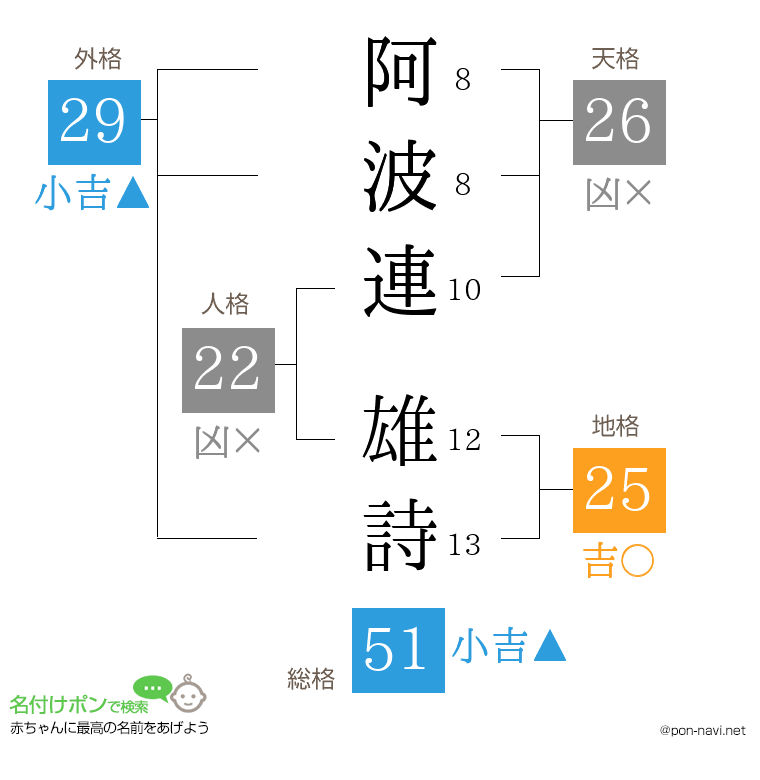 阿波連 雄詩さんの姓名判断結果