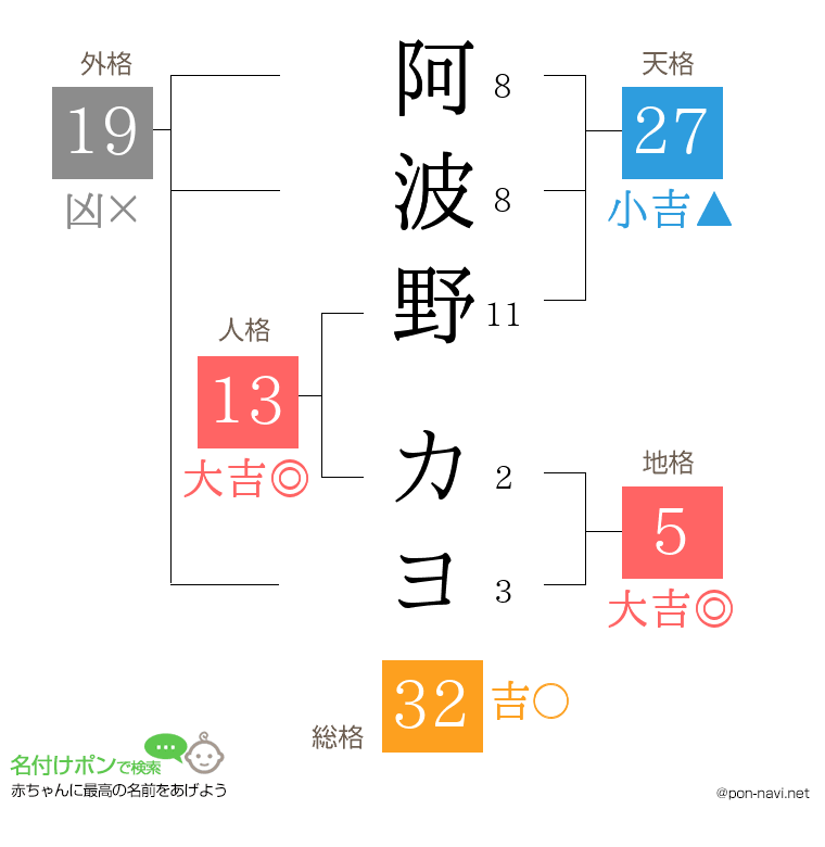 阿波野 カヨさんの姓名判断結果