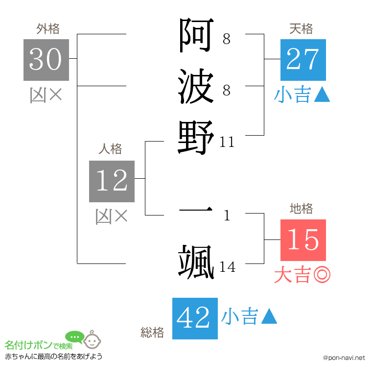 阿波野 一颯さんの姓名判断結果