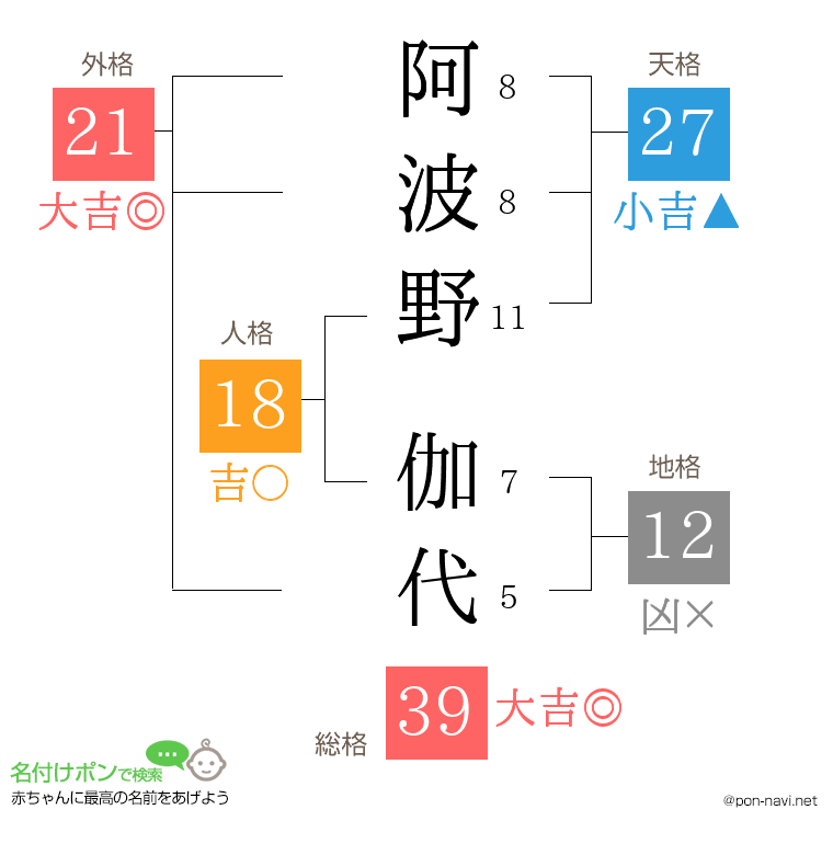 阿波野 伽代さんの姓名判断結果