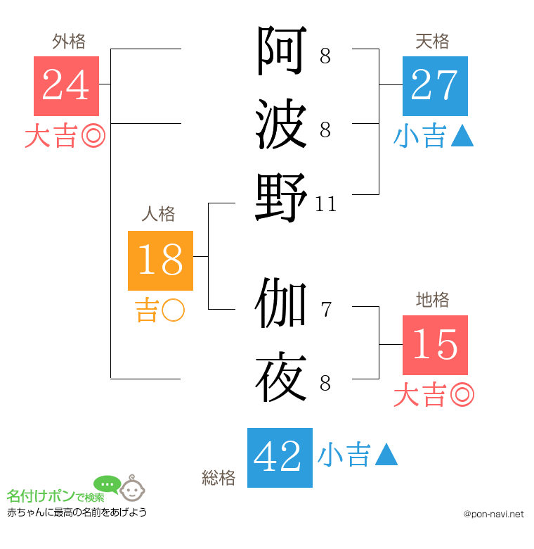 阿波野 伽夜さんの姓名判断結果