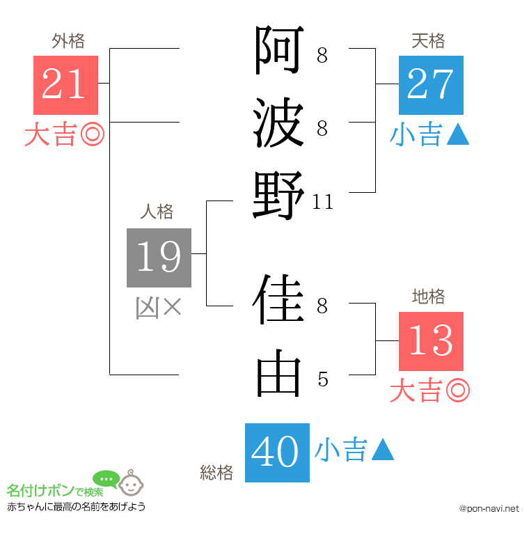 阿波野 佳由さんの姓名判断結果