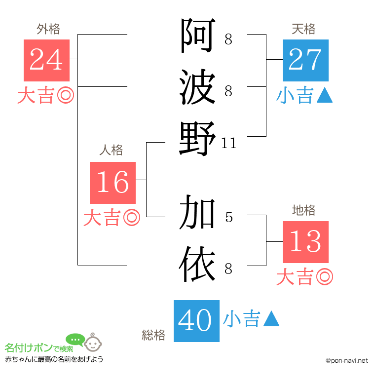 阿波野 加依さんの姓名判断結果