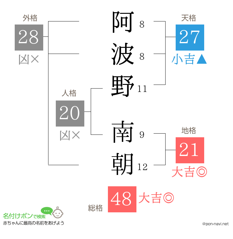 阿波野 南朝さんの姓名判断結果