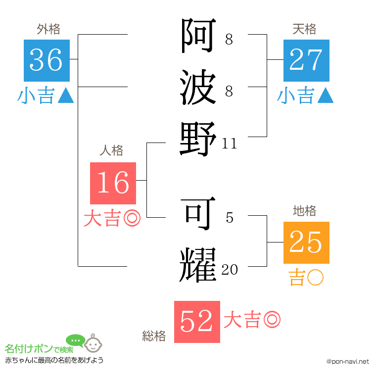 阿波野 可耀さんの姓名判断結果