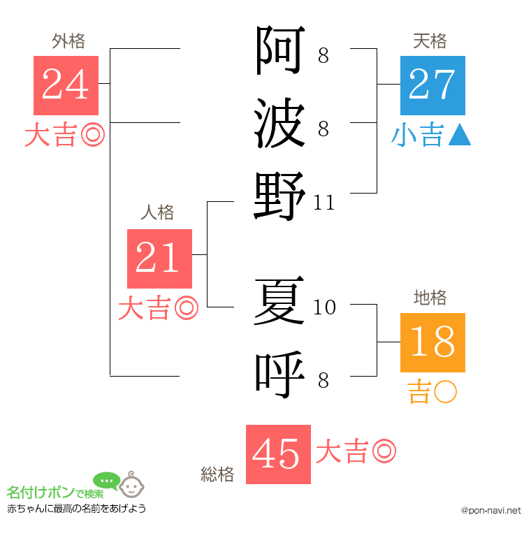 阿波野 夏呼さんの姓名判断結果