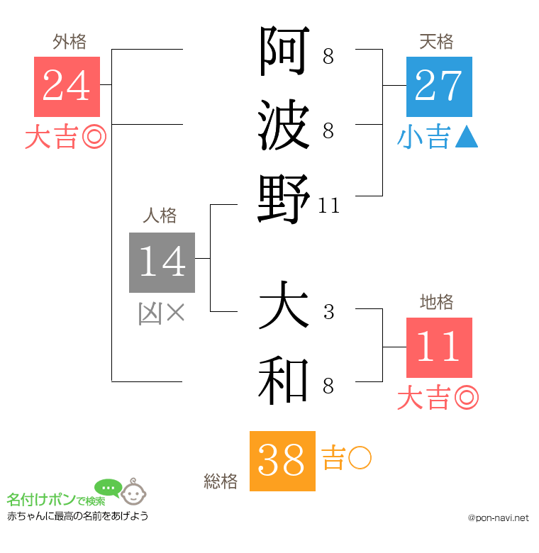 阿波野 大和さんの姓名判断結果