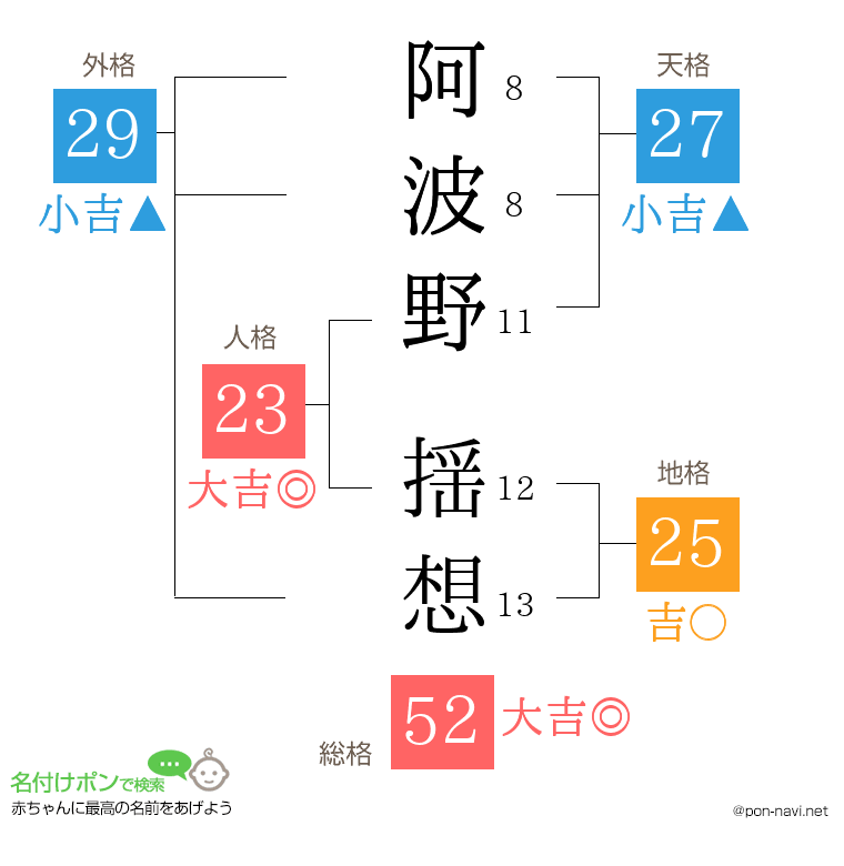 阿波野 揺想さんの姓名判断結果