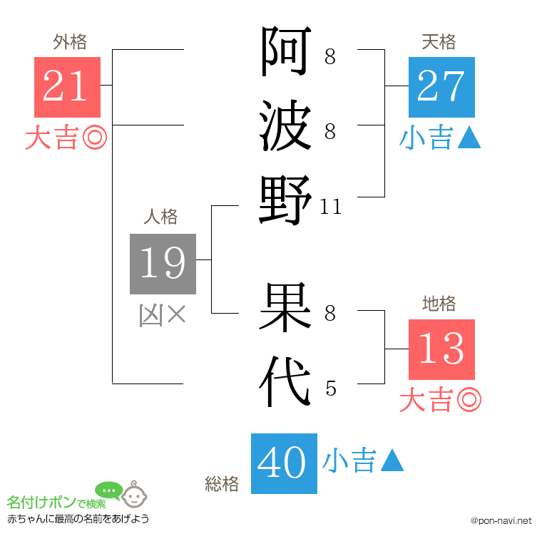 阿波野 果代さんの姓名判断結果