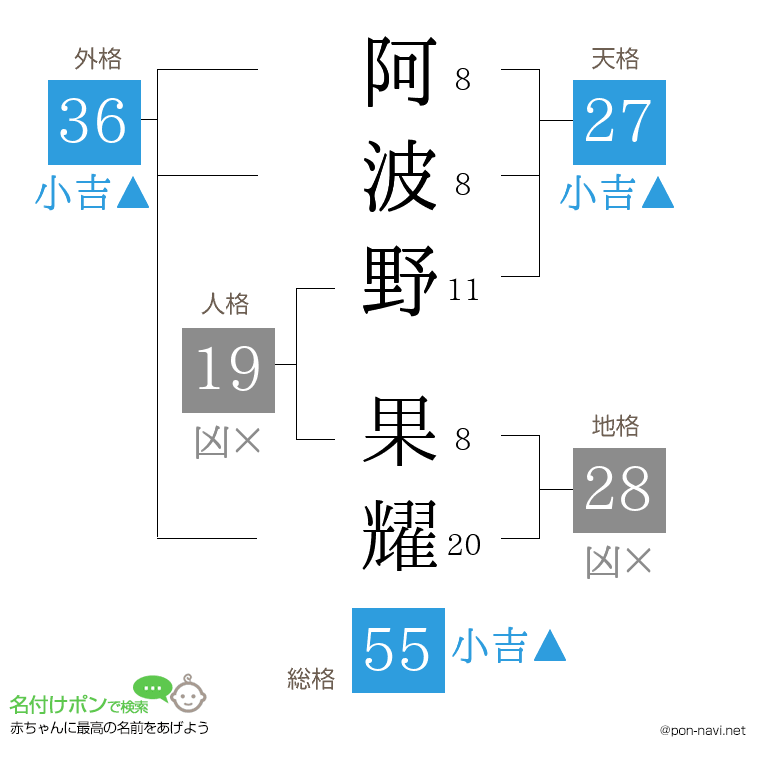 阿波野 果耀さんの姓名判断結果