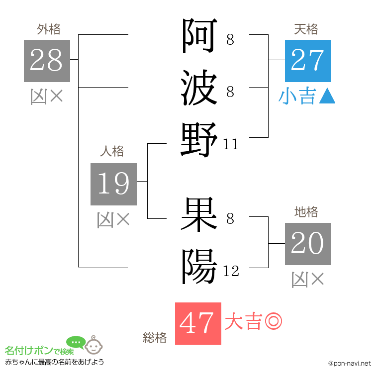 阿波野 果陽さんの姓名判断結果