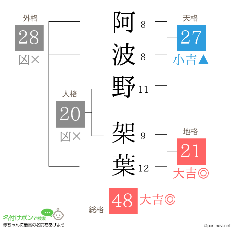 阿波野 架葉さんの姓名判断結果