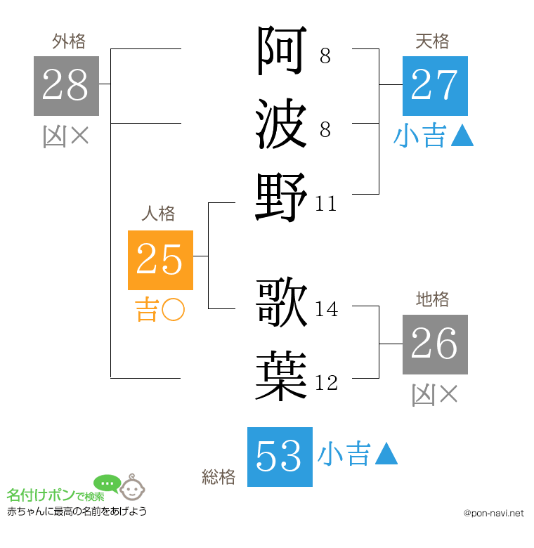 阿波野 歌葉さんの姓名判断結果