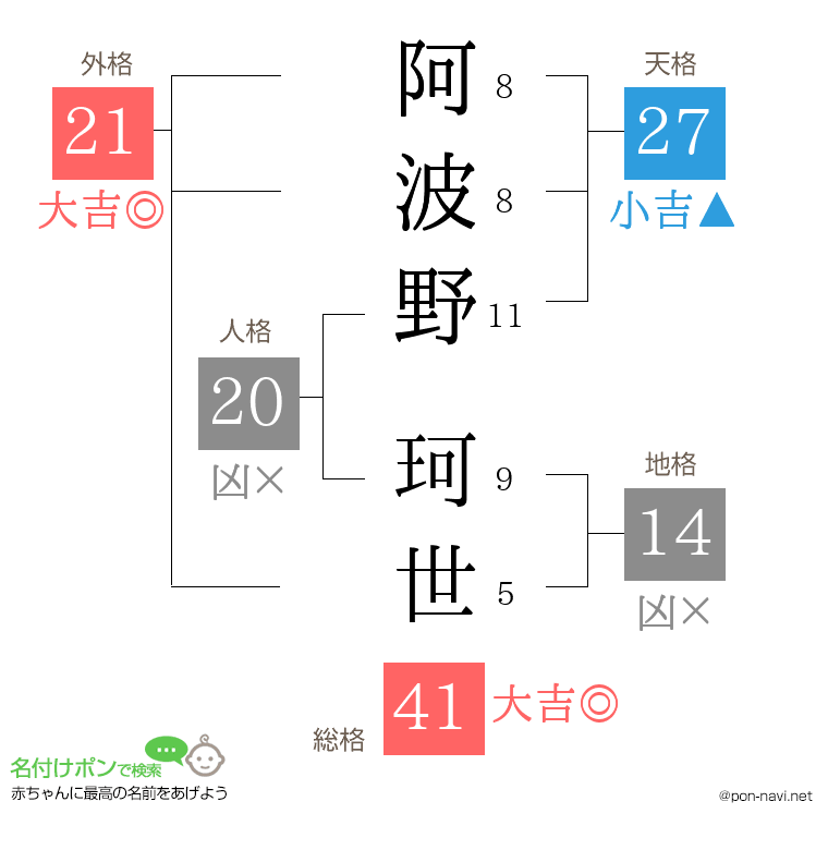 阿波野 珂世さんの姓名判断結果
