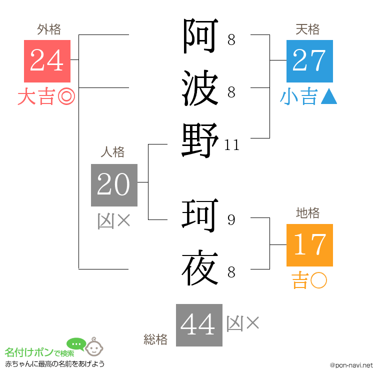 阿波野 珂夜さんの姓名判断結果