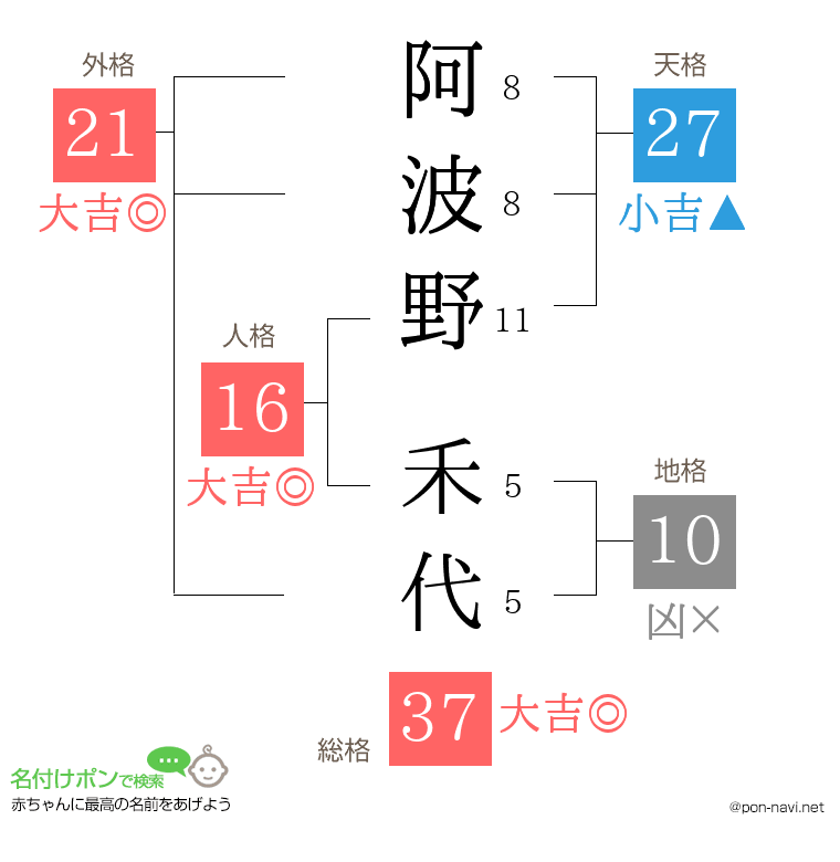 阿波野 禾代さんの姓名判断結果