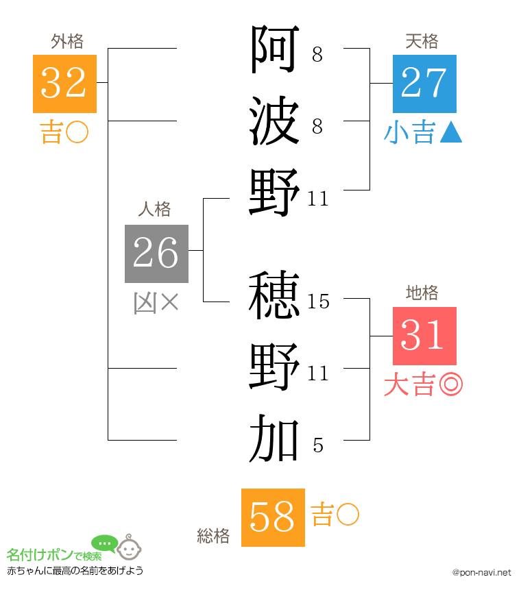 阿波野 穂野加さんの姓名判断結果