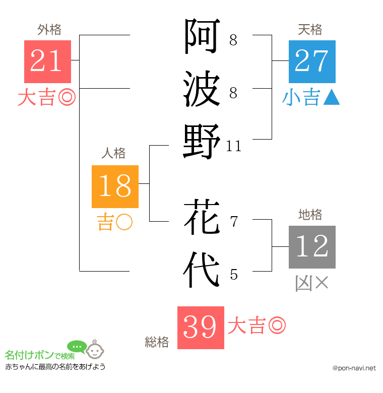 阿波野 花代さんの姓名判断結果
