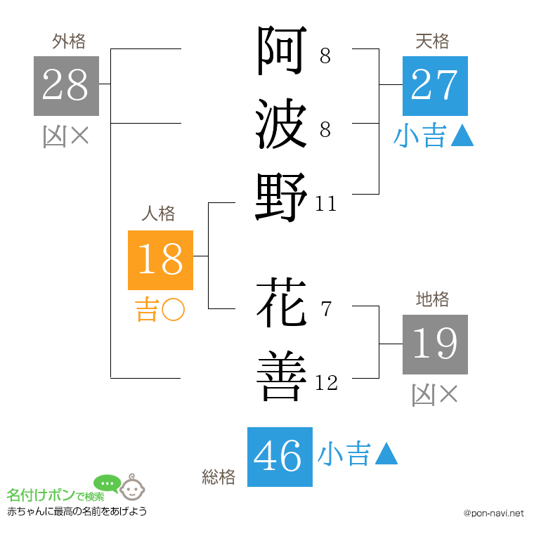 阿波野 花善さんの姓名判断結果