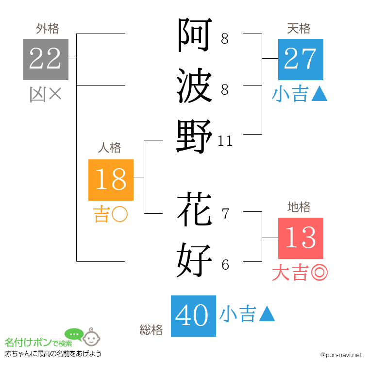 阿波野 花好さんの姓名判断結果