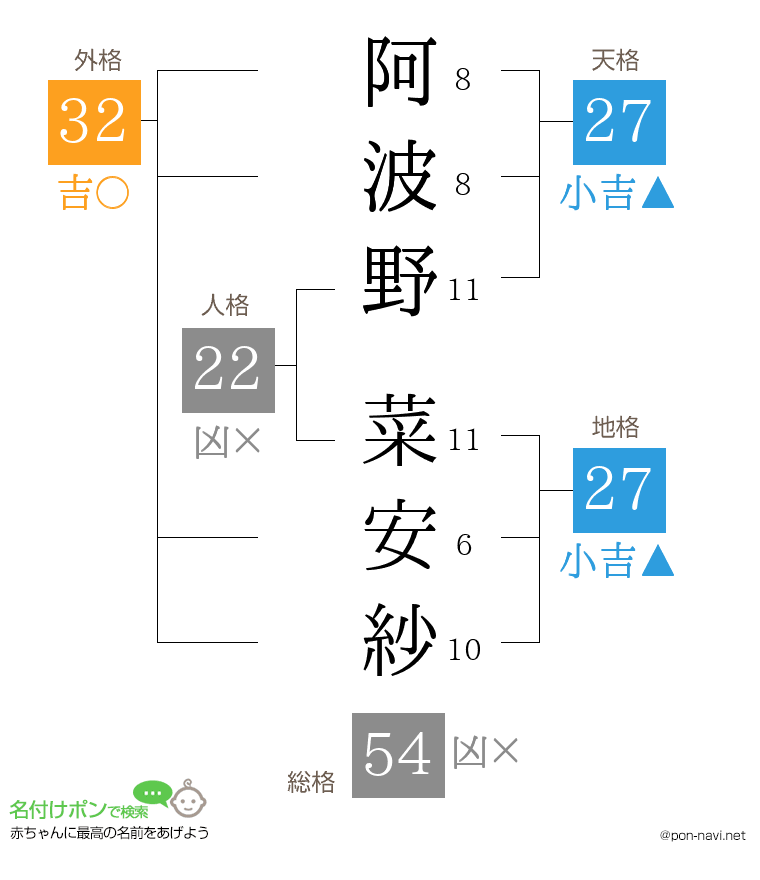 阿波野 菜安紗さんの姓名判断結果