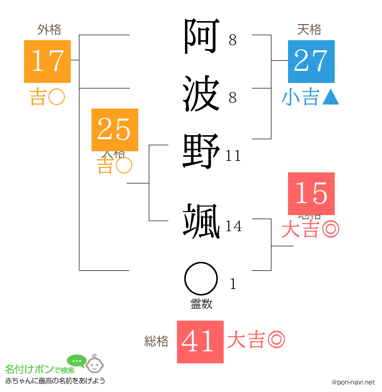 阿波野 颯さんの姓名判断結果