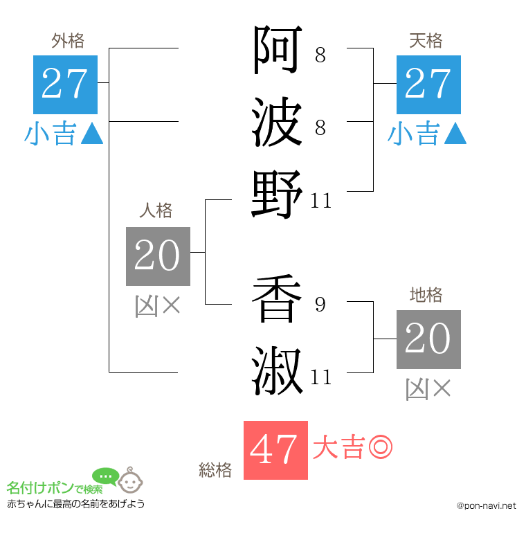 阿波野 香淑さんの姓名判断結果