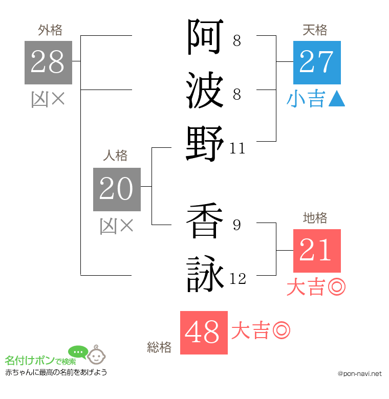 阿波野 香詠さんの姓名判断結果
