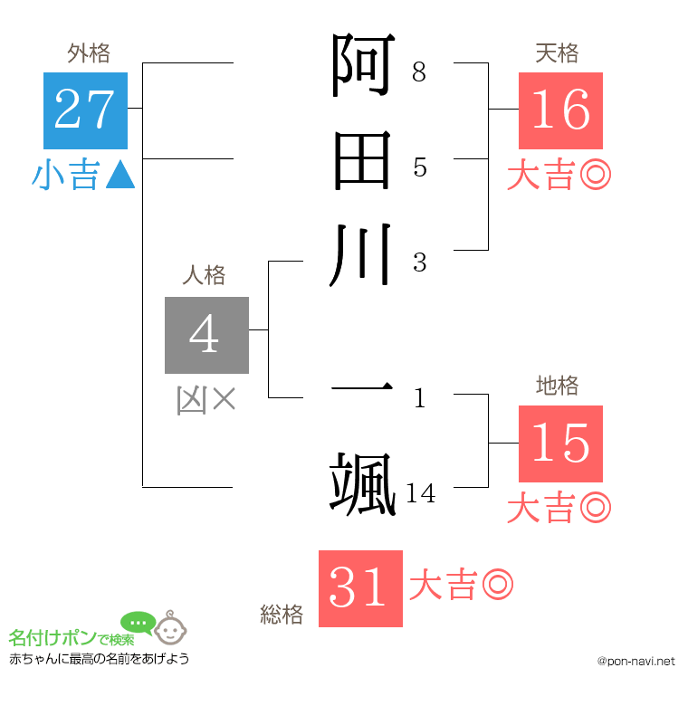 阿田川 一颯さんの姓名判断結果