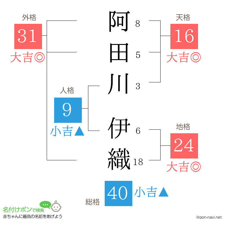 阿田川 伊織さんの姓名判断結果