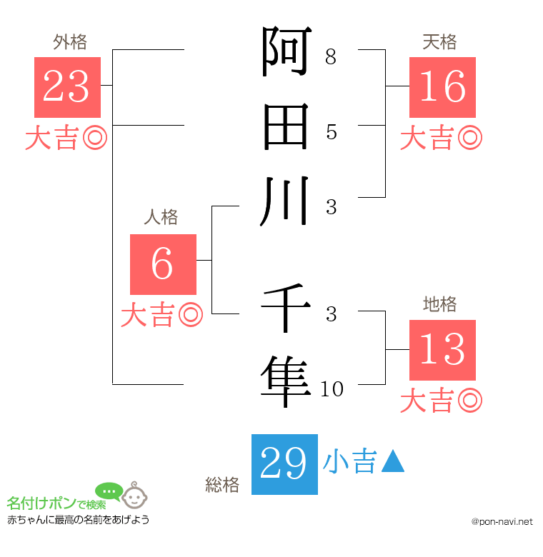 阿田川 千隼さんの姓名判断結果
