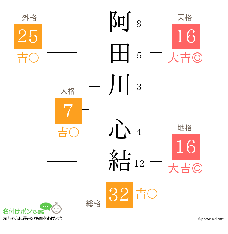 阿田川 心結さんの姓名判断結果
