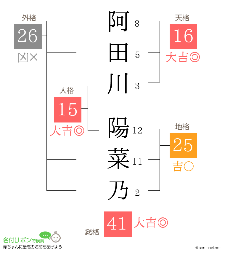 阿田川 陽菜乃さんの姓名判断結果