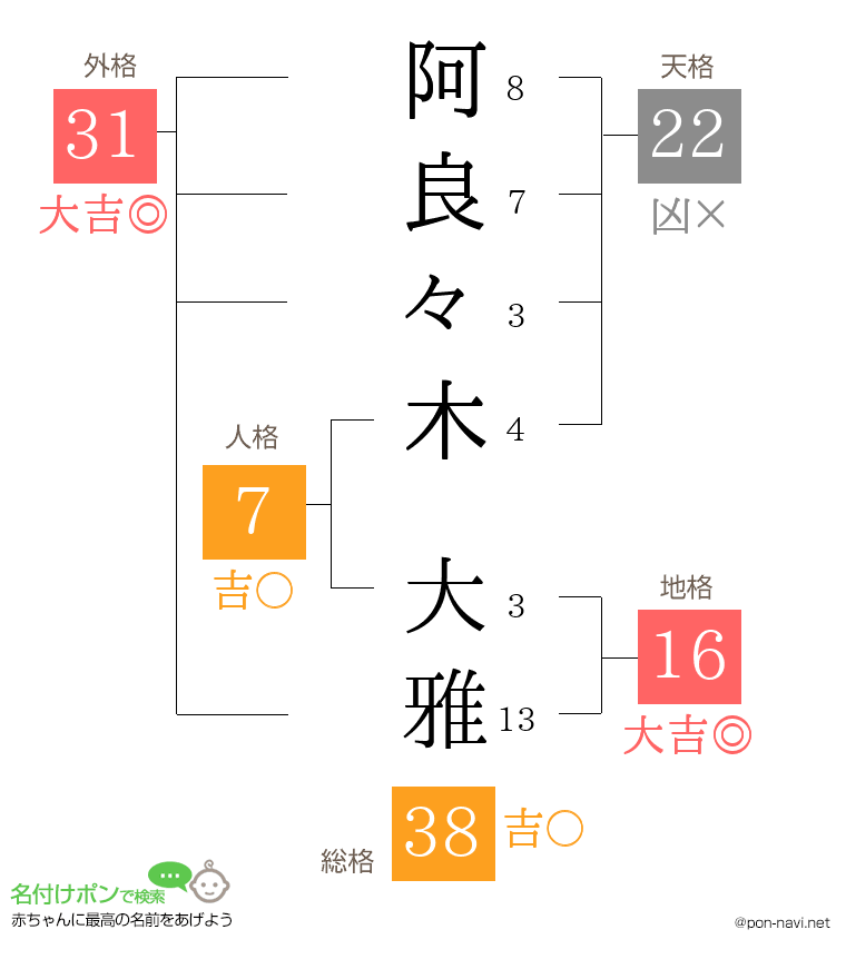 阿良々木 大雅さんの姓名判断結果