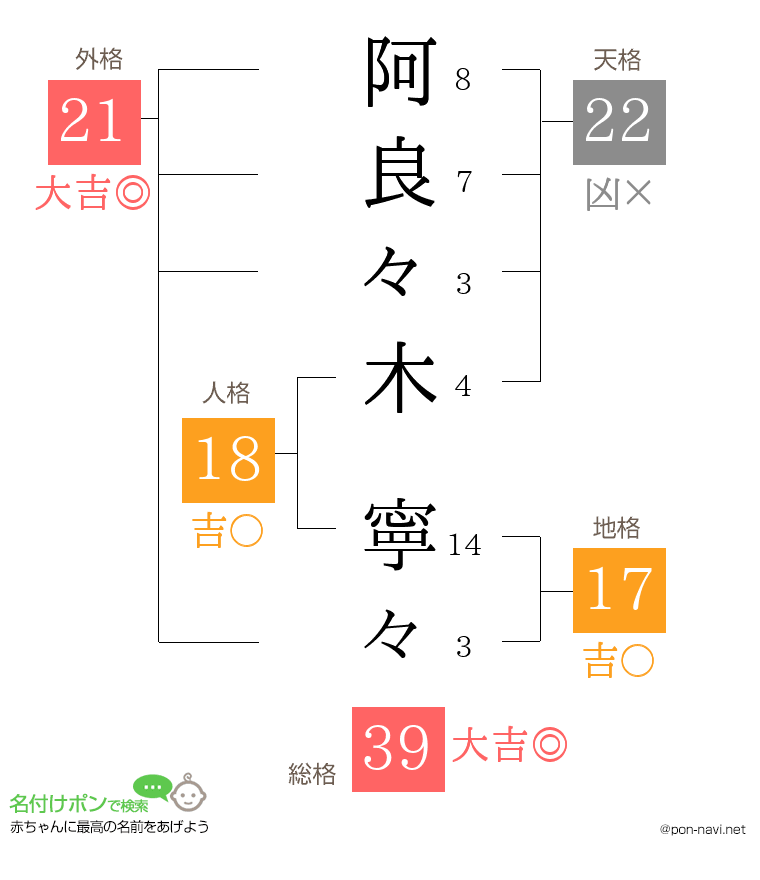 阿良々木 寧々さんの姓名判断結果