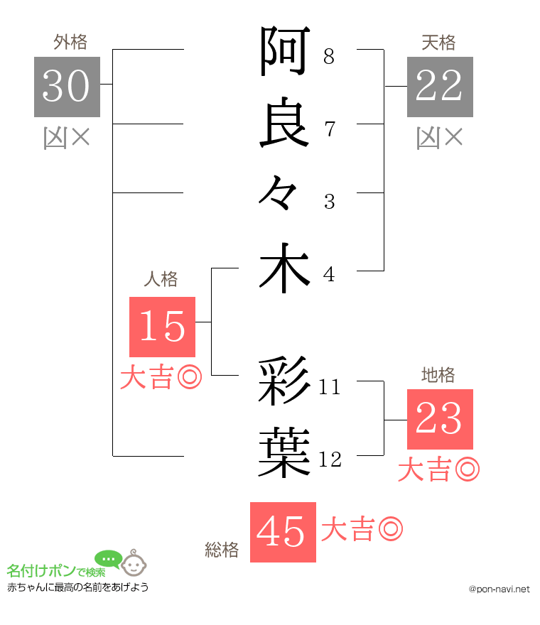 阿良々木 彩葉さんの姓名判断結果