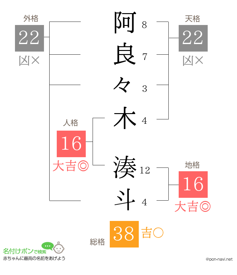 阿良々木 湊斗さんの姓名判断結果