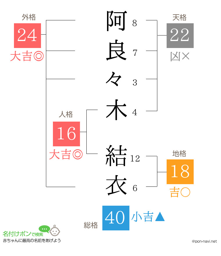 阿良々木 結衣さんの姓名判断結果